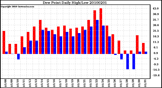 Milwaukee Weather Dew Point Daily High/Low