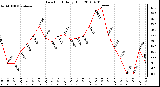 Milwaukee Weather Dew Point Daily High