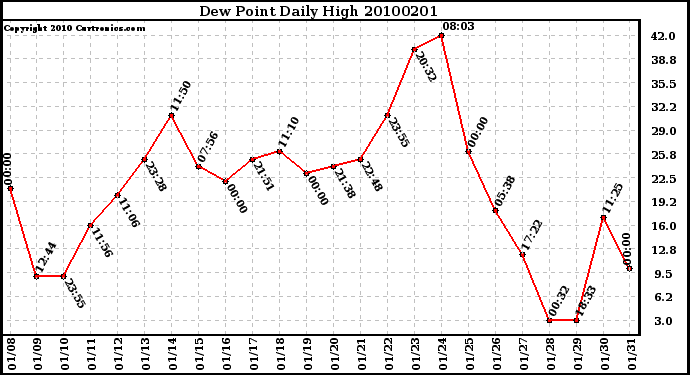 Milwaukee Weather Dew Point Daily High