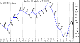 Milwaukee Weather Dew Point Daily Low