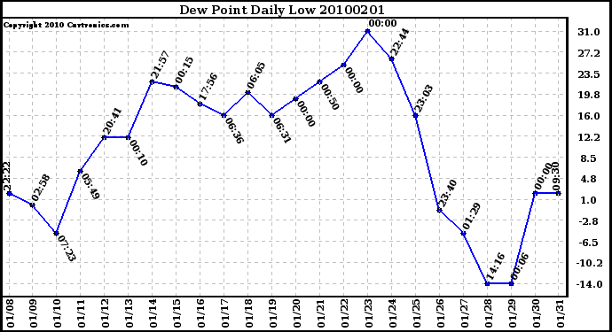 Milwaukee Weather Dew Point Daily Low