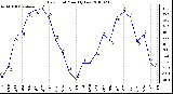 Milwaukee Weather Dew Point Monthly Low