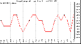 Milwaukee Weather Evapotranspiration per Day (Inches)