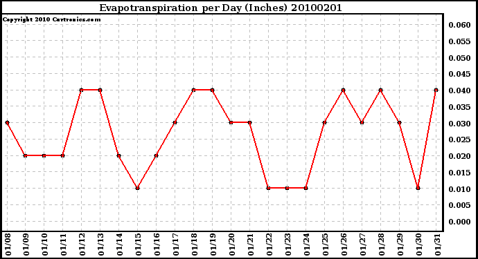 Milwaukee Weather Evapotranspiration per Day (Inches)