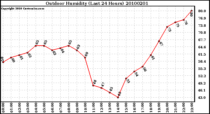 Milwaukee Weather Outdoor Humidity (Last 24 Hours)