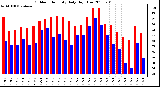 Milwaukee Weather Outdoor Humidity Daily High/Low