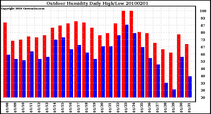 Milwaukee Weather Outdoor Humidity Daily High/Low