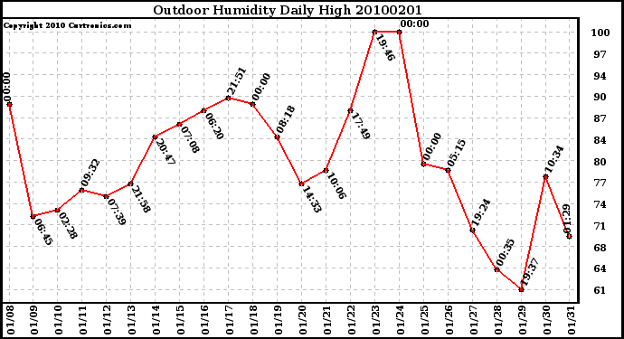 Milwaukee Weather Outdoor Humidity Daily High