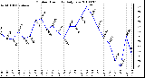 Milwaukee Weather Outdoor Humidity Daily Low