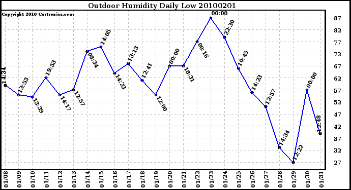 Milwaukee Weather Outdoor Humidity Daily Low