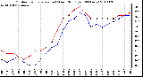 Milwaukee Weather Outdoor Temperature (vs) Wind Chill (Last 24 Hours)