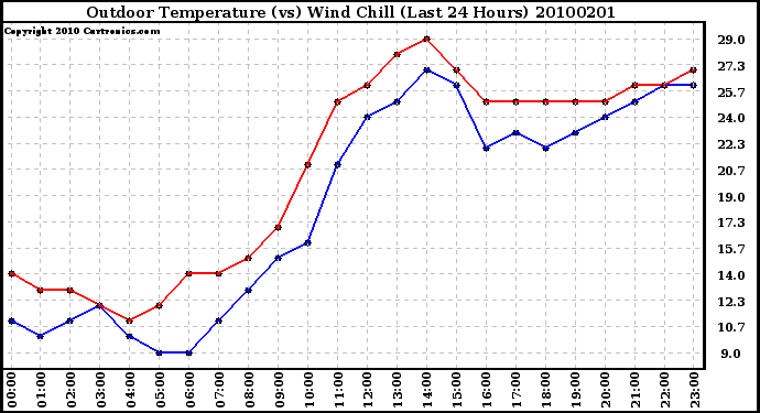 Milwaukee Weather Outdoor Temperature (vs) Wind Chill (Last 24 Hours)