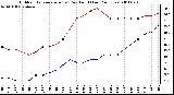 Milwaukee Weather Outdoor Temperature (vs) Dew Point (Last 24 Hours)