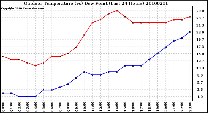 Milwaukee Weather Outdoor Temperature (vs) Dew Point (Last 24 Hours)