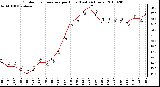 Milwaukee Weather Outdoor Temperature per Hour (Last 24 Hours)