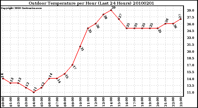 Milwaukee Weather Outdoor Temperature per Hour (Last 24 Hours)