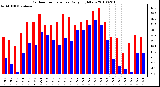 Milwaukee Weather Outdoor Temperature Daily High/Low