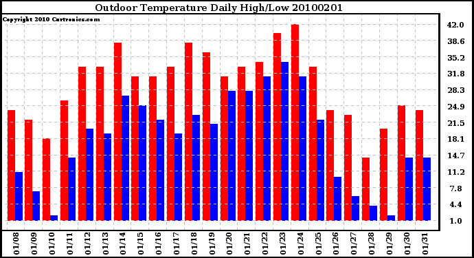 Milwaukee Weather Outdoor Temperature Daily High/Low