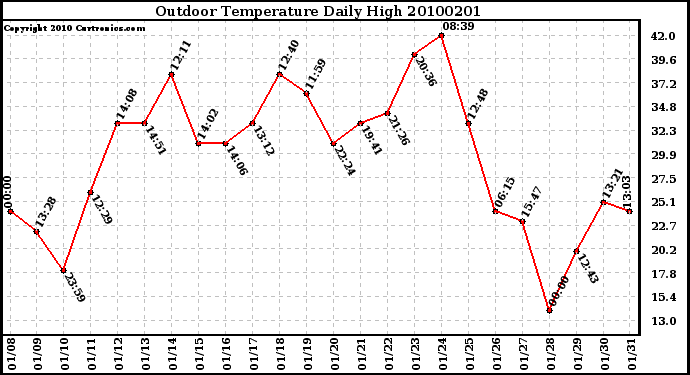 Milwaukee Weather Outdoor Temperature Daily High