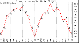 Milwaukee Weather Outdoor Temperature Monthly High