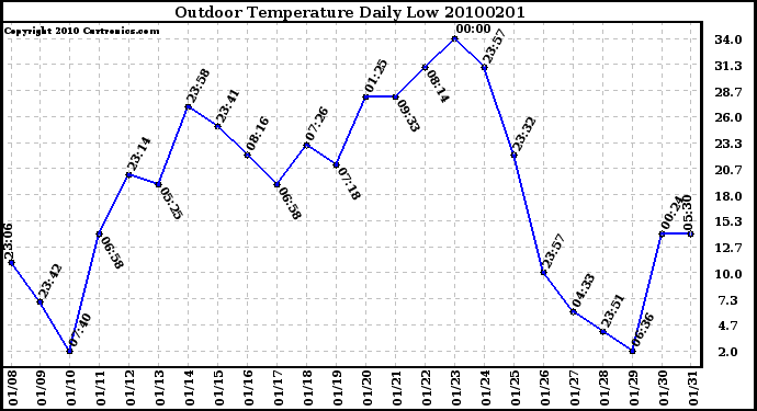 Milwaukee Weather Outdoor Temperature Daily Low