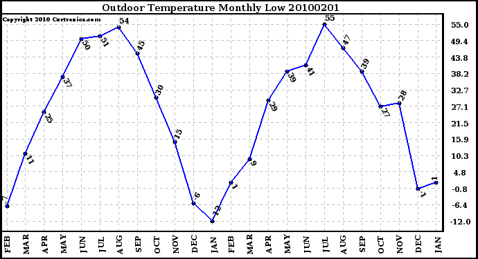 Milwaukee Weather Outdoor Temperature Monthly Low