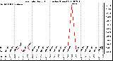 Milwaukee Weather Rain Rate Daily High (Inches/Hour)