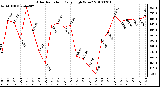 Milwaukee Weather Solar Radiation Daily High W/m2