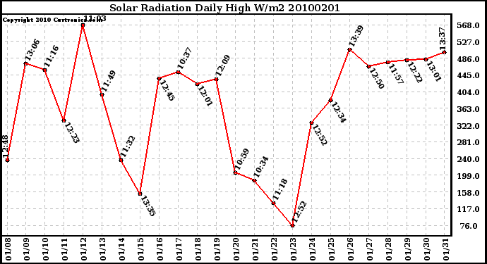 Milwaukee Weather Solar Radiation Daily High W/m2