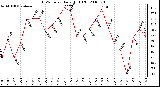 Milwaukee Weather THSW Index Daily High (F)