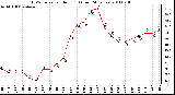 Milwaukee Weather THSW Index per Hour (F) (Last 24 Hours)