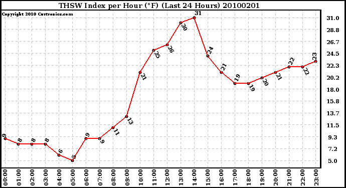 Milwaukee Weather THSW Index per Hour (F) (Last 24 Hours)