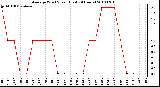 Milwaukee Weather Average Wind Speed (Last 24 Hours)