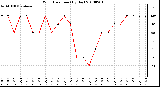 Milwaukee Weather Wind Direction (By Day)