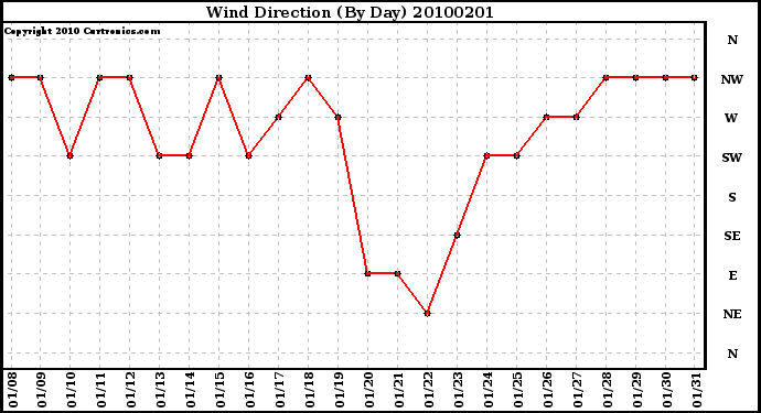 Milwaukee Weather Wind Direction (By Day)