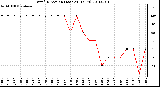 Milwaukee Weather Wind Direction (Last 24 Hours)