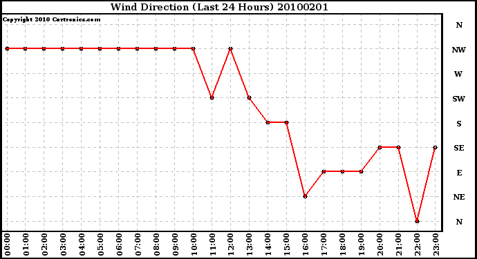 Milwaukee Weather Wind Direction (Last 24 Hours)