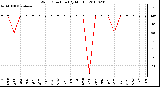 Milwaukee Weather Wind Direction (By Month)