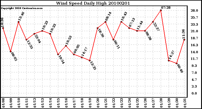 Milwaukee Weather Wind Speed Daily High