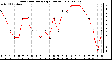 Milwaukee Weather Wind Speed Hourly High (Last 24 Hours)