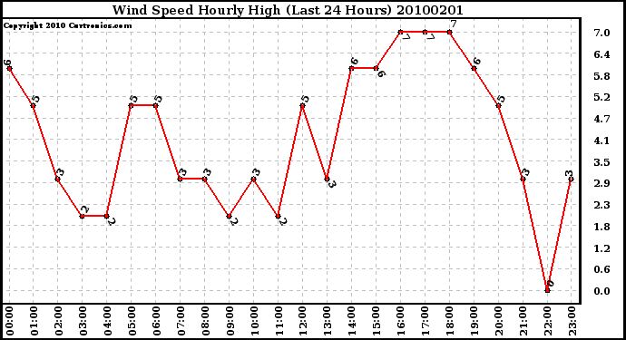 Milwaukee Weather Wind Speed Hourly High (Last 24 Hours)