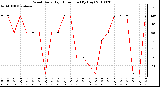 Milwaukee Weather Wind Daily High Direction (By Day)