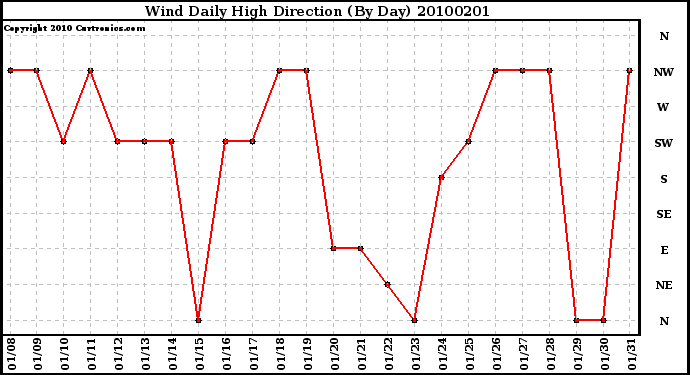 Milwaukee Weather Wind Daily High Direction (By Day)