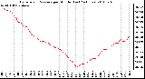 Milwaukee Weather Barometric Pressure per Minute (Last 24 Hours)