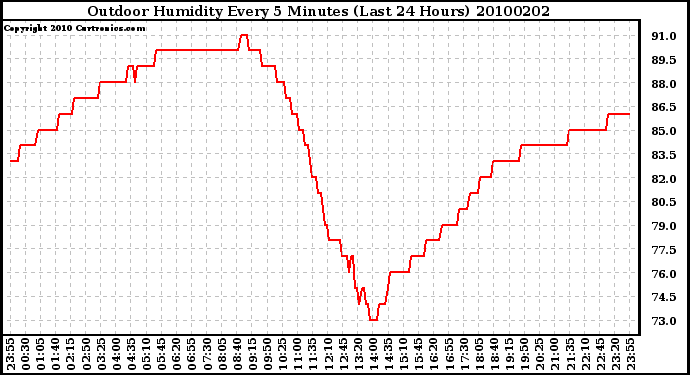 Milwaukee Weather Outdoor Humidity Every 5 Minutes (Last 24 Hours)