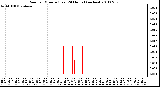 Milwaukee Weather Rain per Minute (Last 24 Hours) (inches)