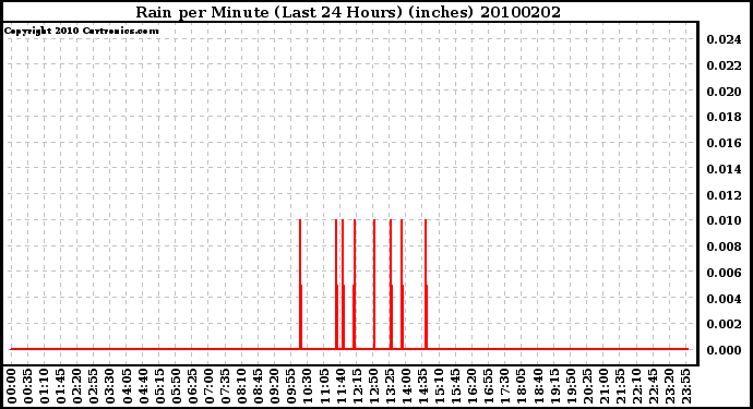 Milwaukee Weather Rain per Minute (Last 24 Hours) (inches)