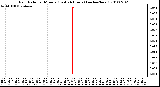 Milwaukee Weather Rain Rate per Minute (Last 24 Hours) (inches/hour)