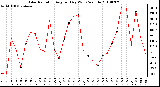 Milwaukee Weather Solar Radiation Avg per Day W/m2/minute