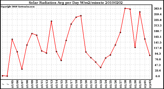 Milwaukee Weather Solar Radiation Avg per Day W/m2/minute